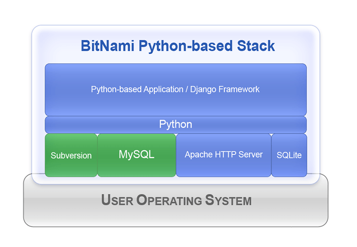 aws bitnami mean install python 3
