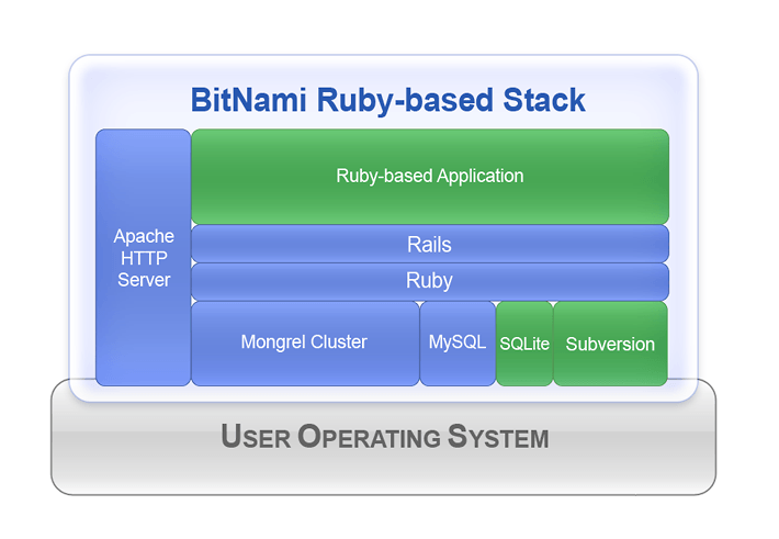 install bitnami rubystack on xammp
